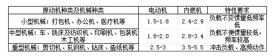 電磁離合器制動器安全系數表